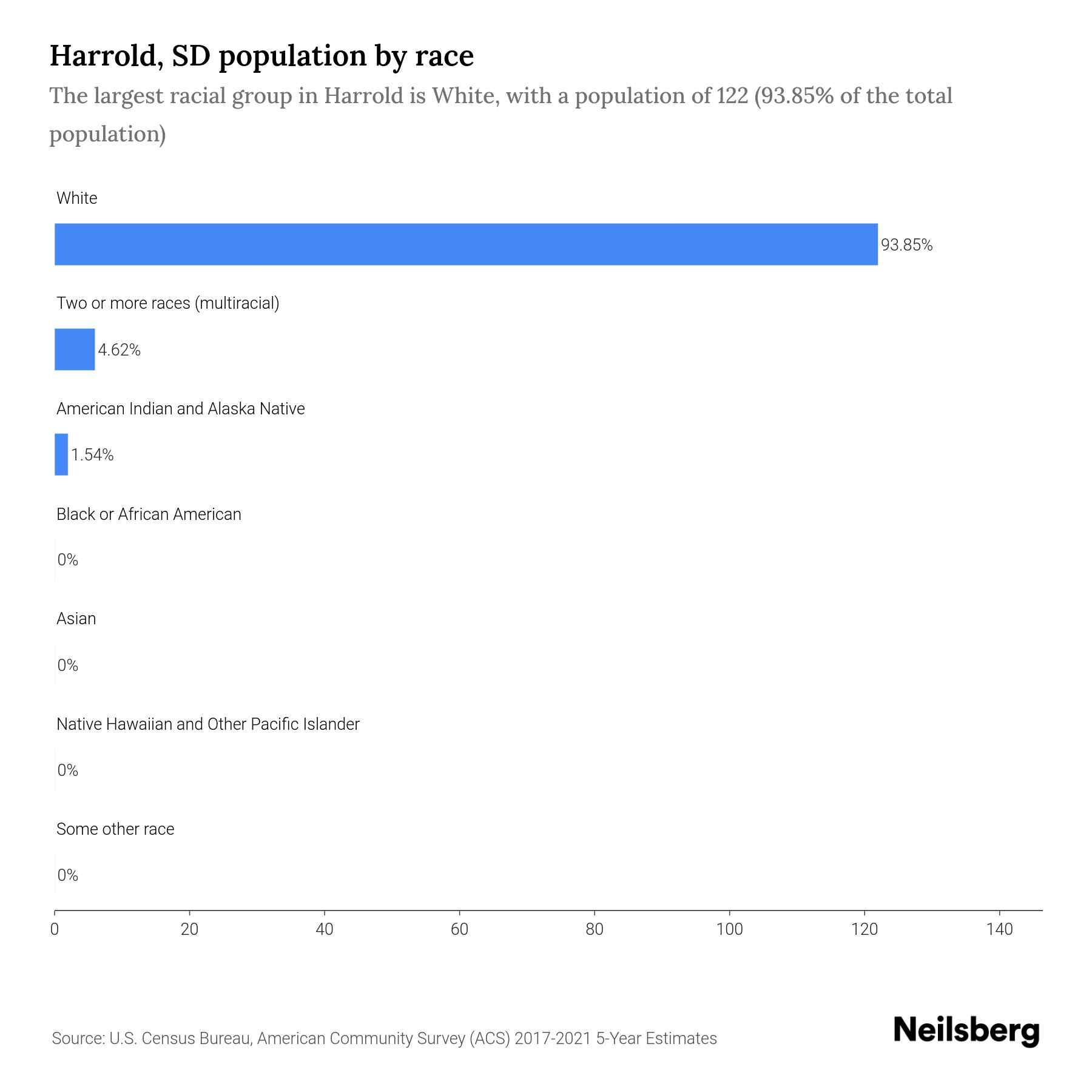Harrold, SD Population by Race & Ethnicity 2023 Neilsberg