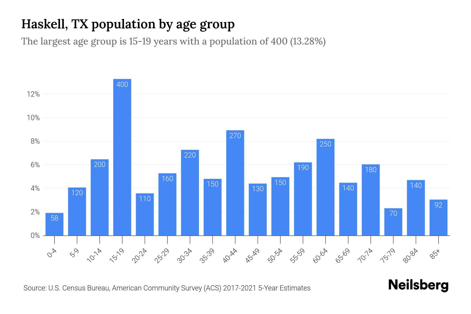 Haskell, TX Population by Age 2023 Haskell, TX Age Demographics
