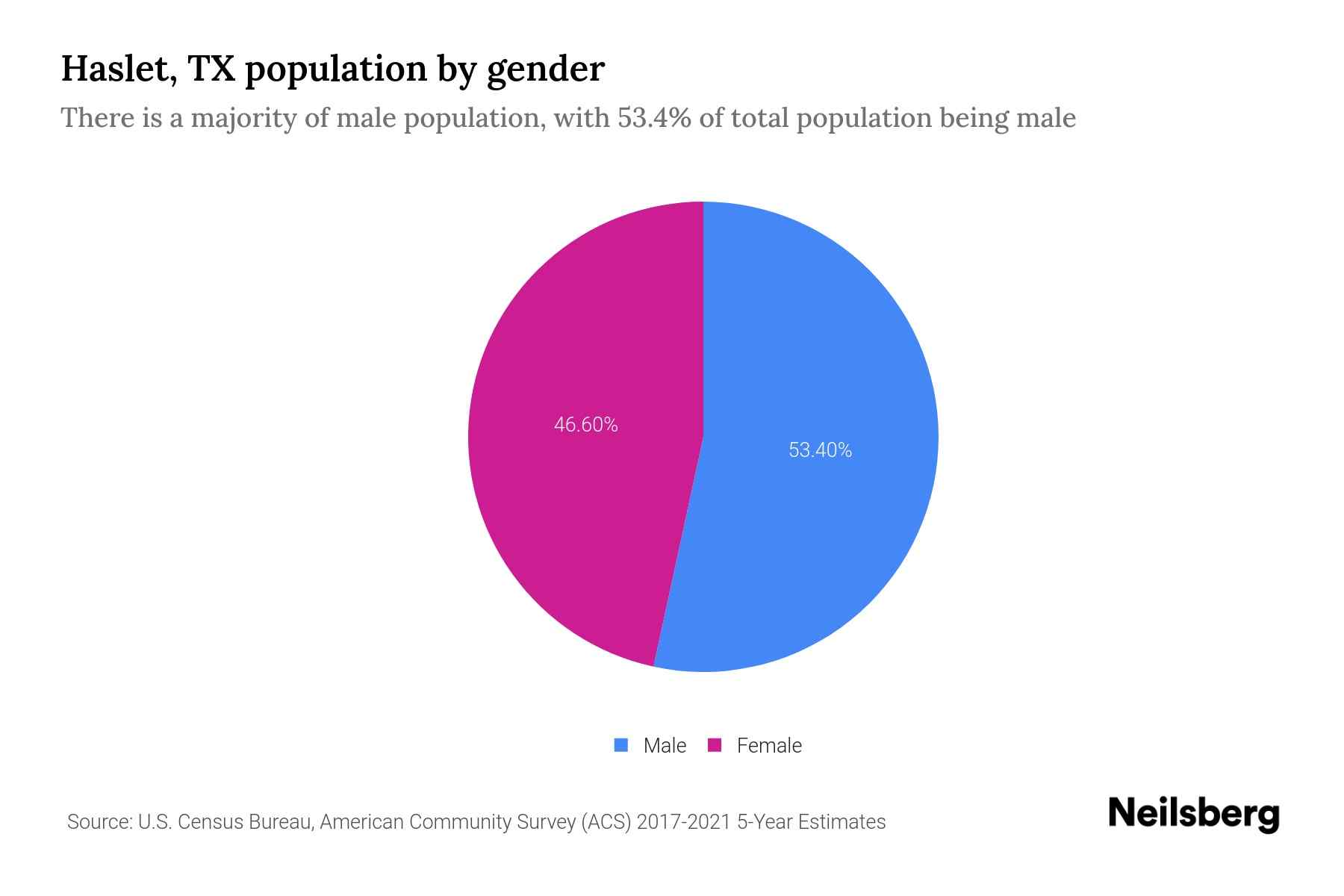 Haslet, TX Population by Gender 2023 Haslet, TX Gender Demographics