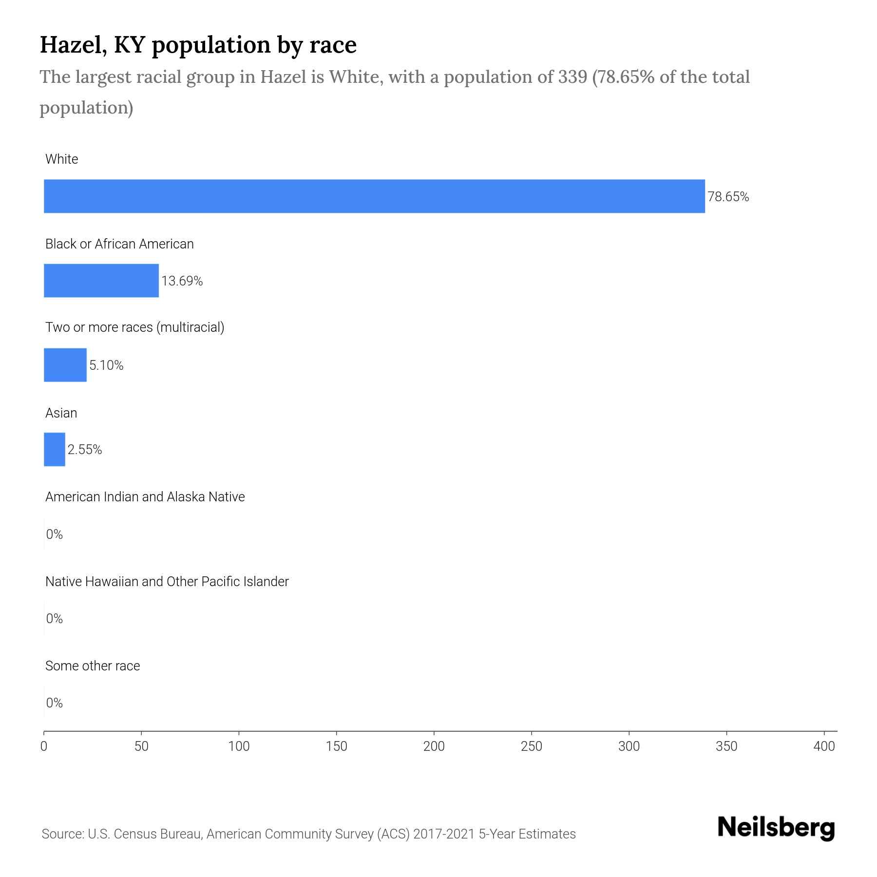 Hazel, KY Population by Race & Ethnicity 2023 Neilsberg