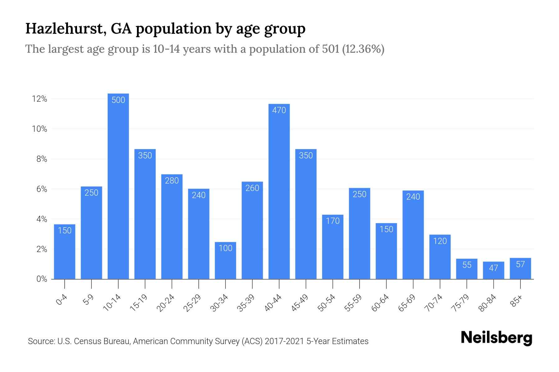 Hazlehurst, GA Population by Age 2023 Hazlehurst, GA Age Demographics