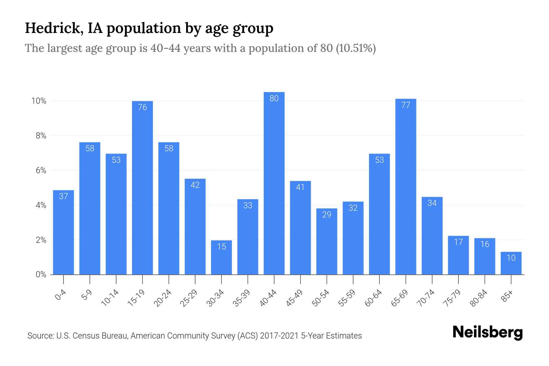 Hedrick, IA Population by Age 2023 Hedrick, IA Age Demographics