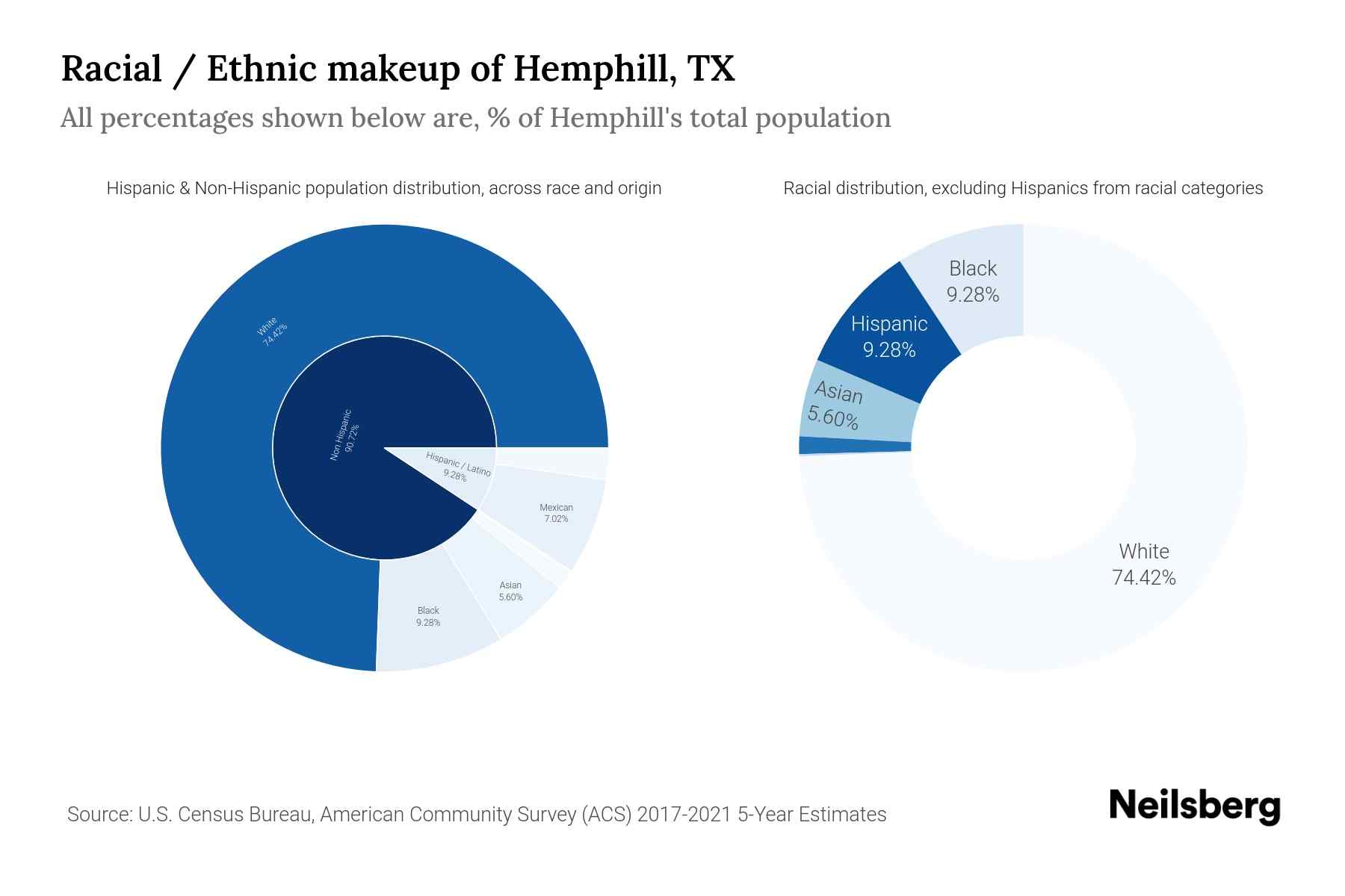 Hemphill, TX Population by Race & Ethnicity 2023 Neilsberg