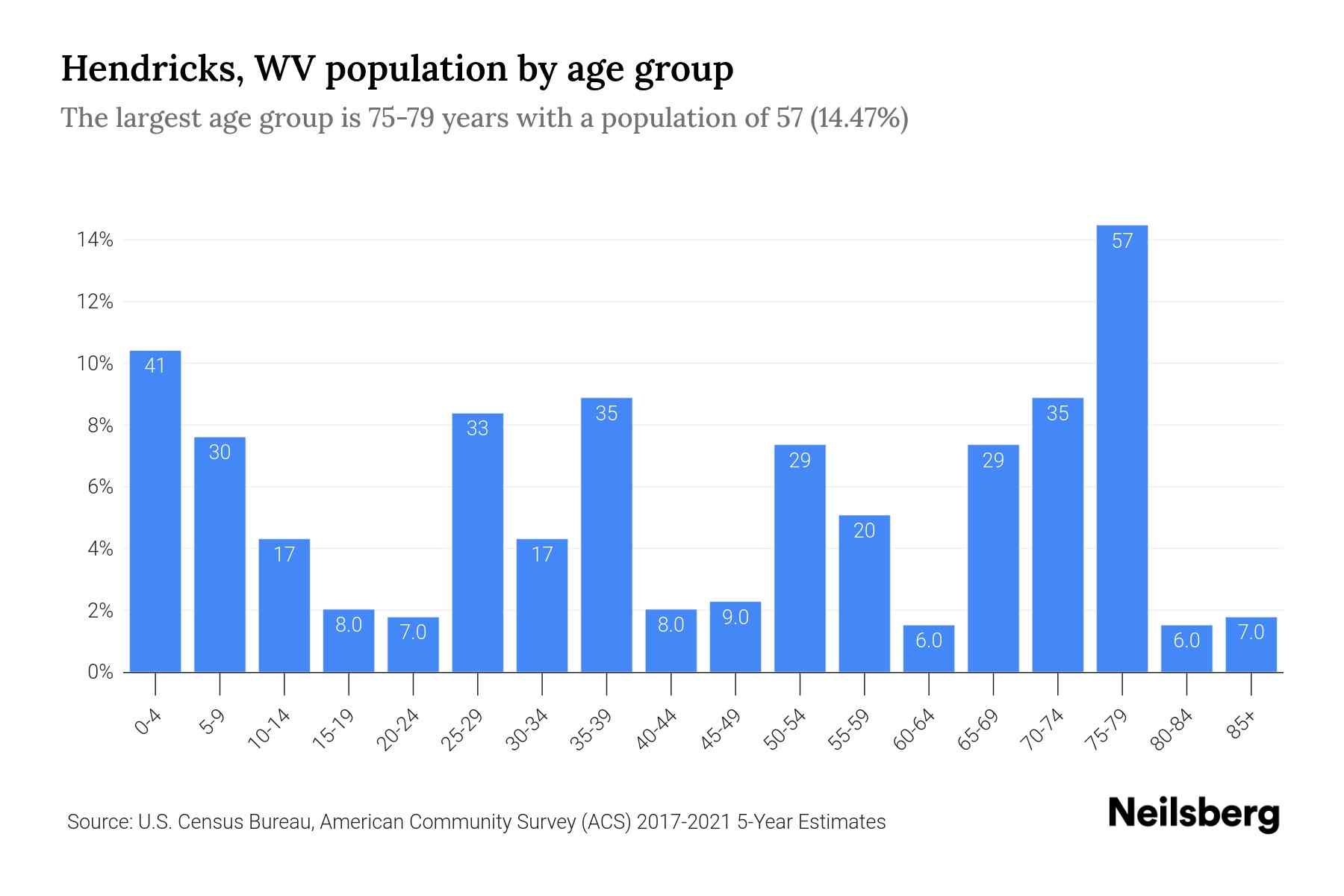 Hendricks, WV Population by Age 2023 Hendricks, WV Age Demographics
