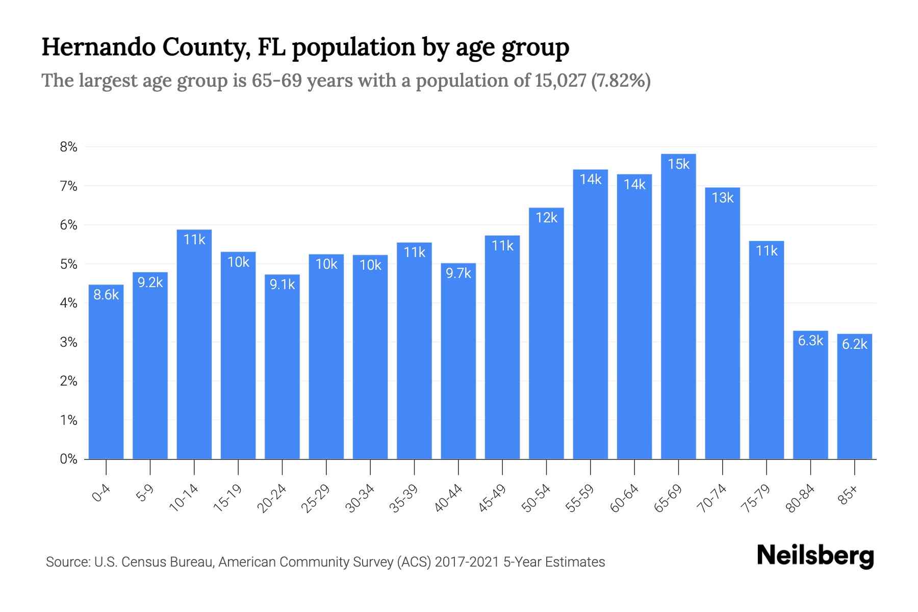 Hernando County, FL Population by Age 2023 Hernando County, FL Age