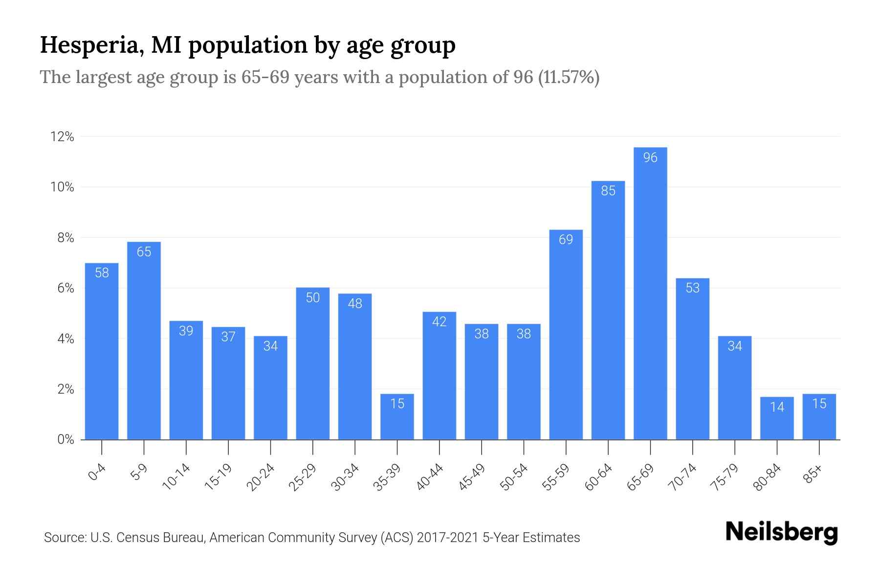 Hesperia, MI Population by Age 2023 Hesperia, MI Age Demographics