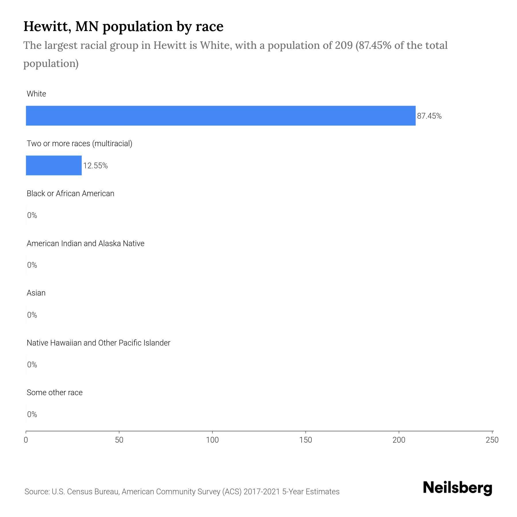 Hewitt, MN Population by Race & Ethnicity 2023 Neilsberg