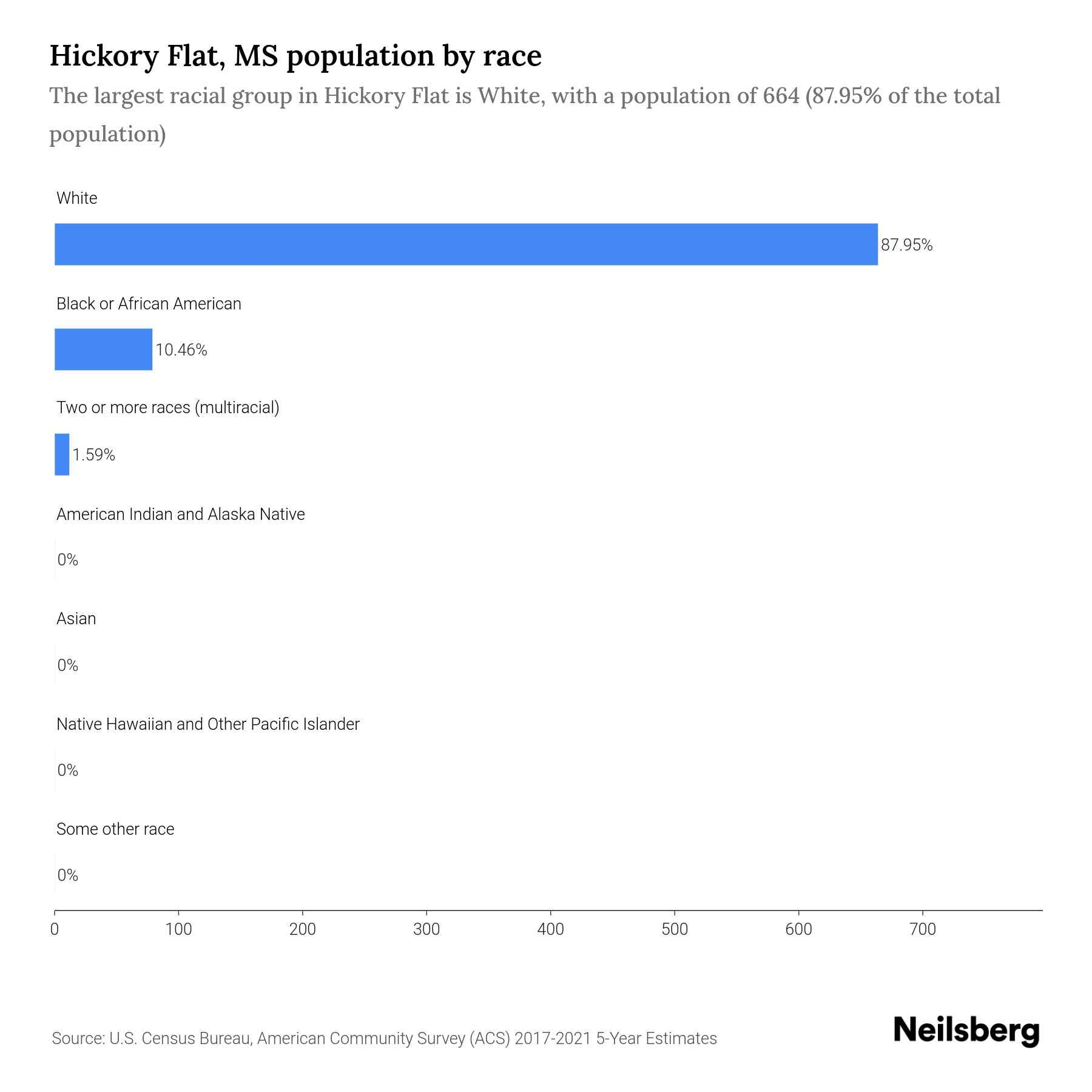 Hickory Flat, MS Population by Race & Ethnicity 2023 Neilsberg