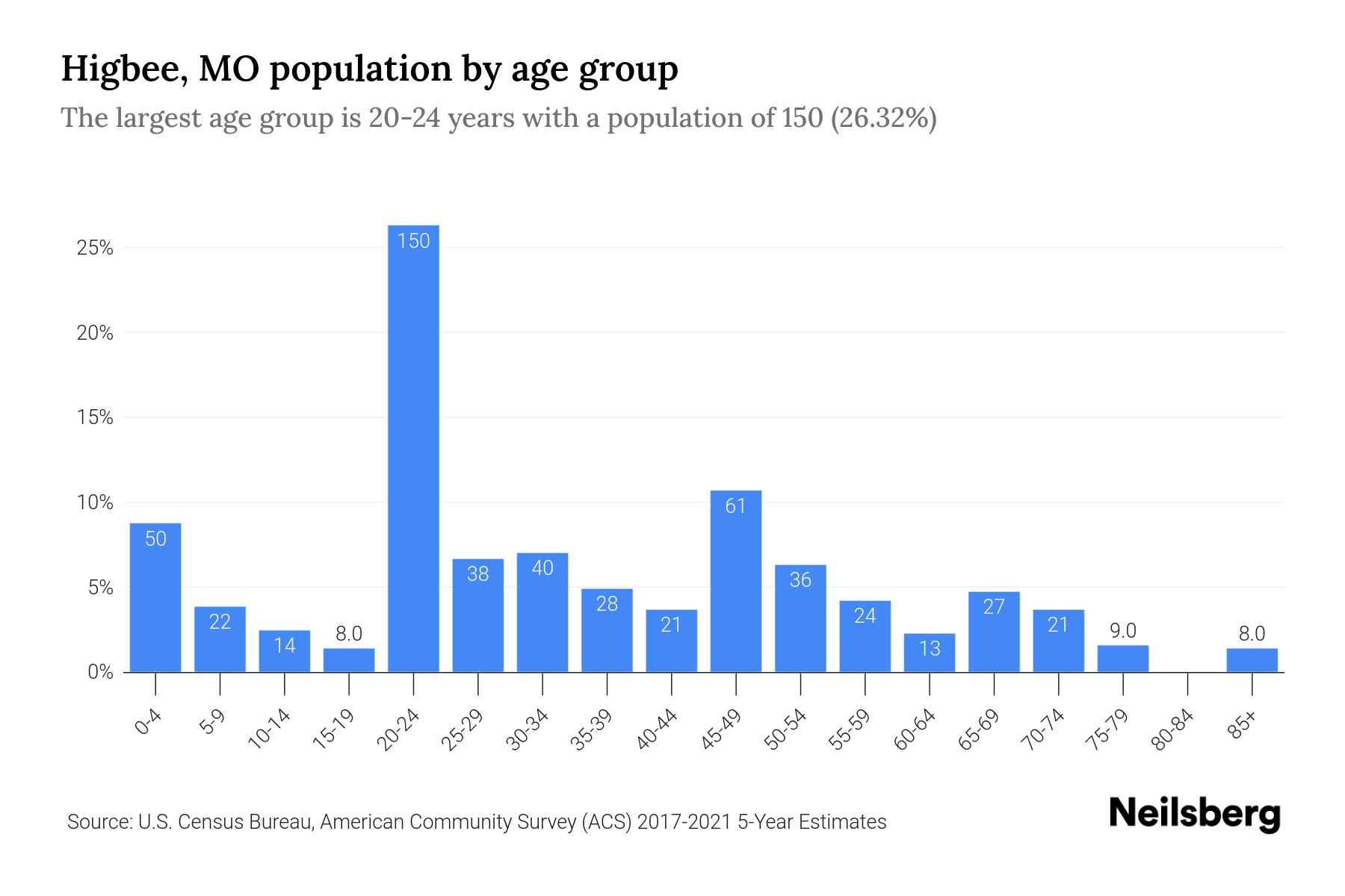 Higbee, MO Population 2023 Stats & Trends Neilsberg