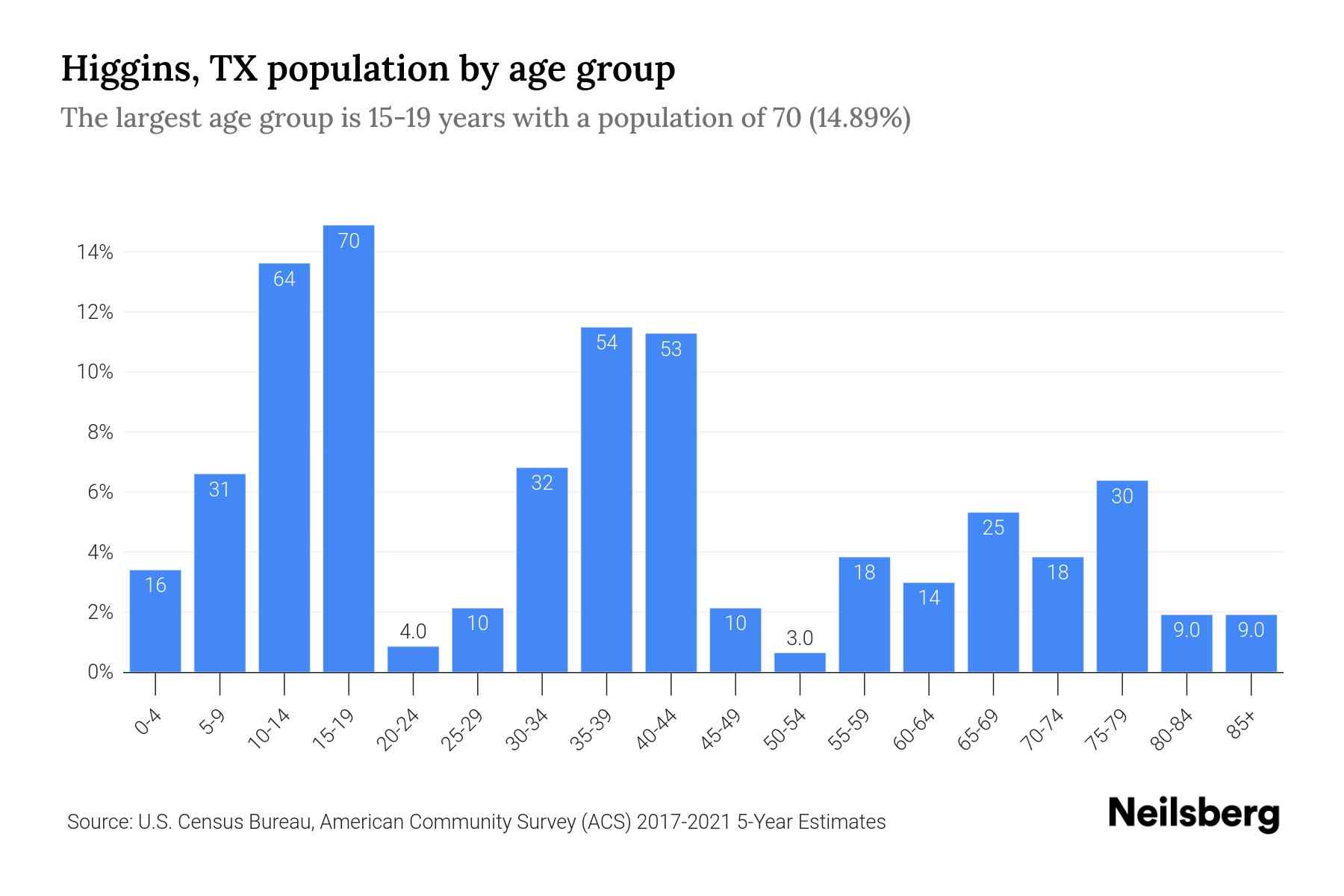 Higgins, TX Population by Age 2023 Higgins, TX Age Demographics