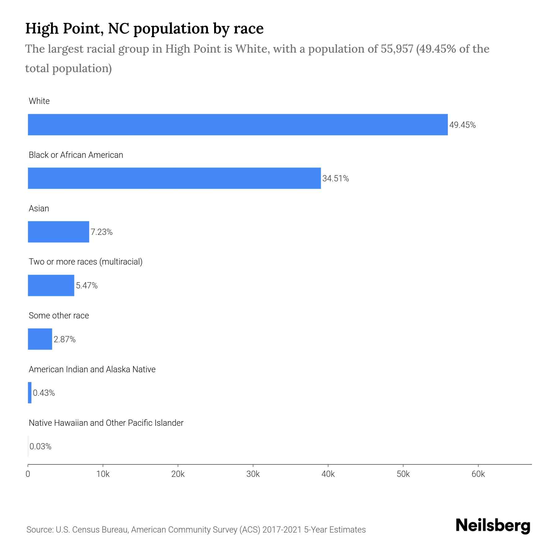 High Point, NC Population by Race & Ethnicity 2023 Neilsberg