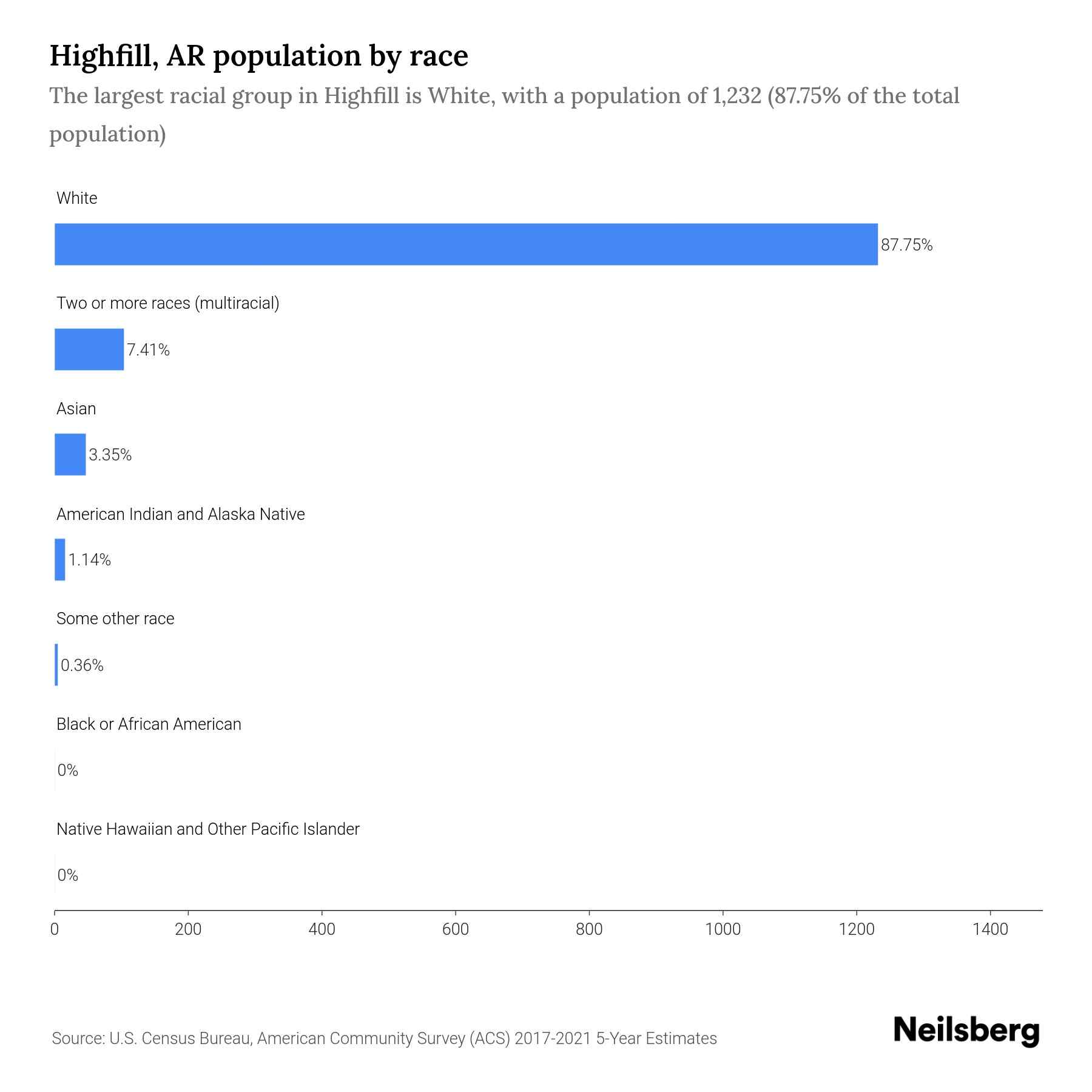 Highfill, AR Population 2023 Stats & Trends Neilsberg