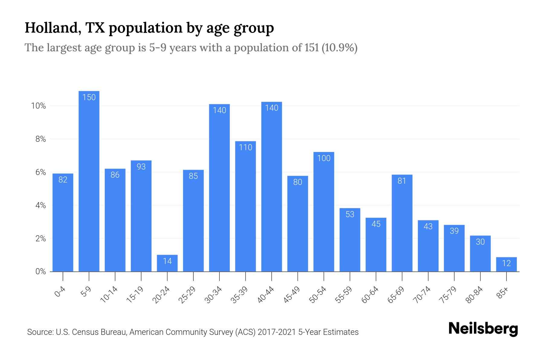 Holland, TX Population by Age 2023 Holland, TX Age Demographics
