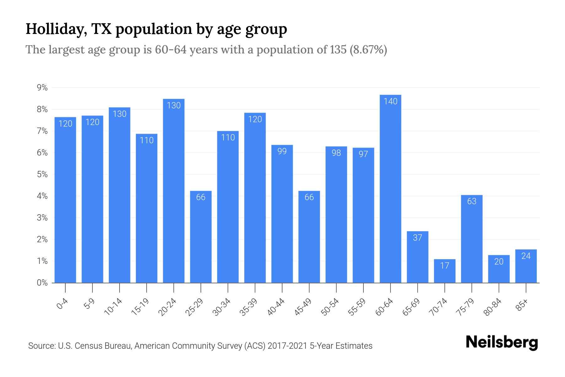 Holliday, TX Population by Age 2023 Holliday, TX Age Demographics