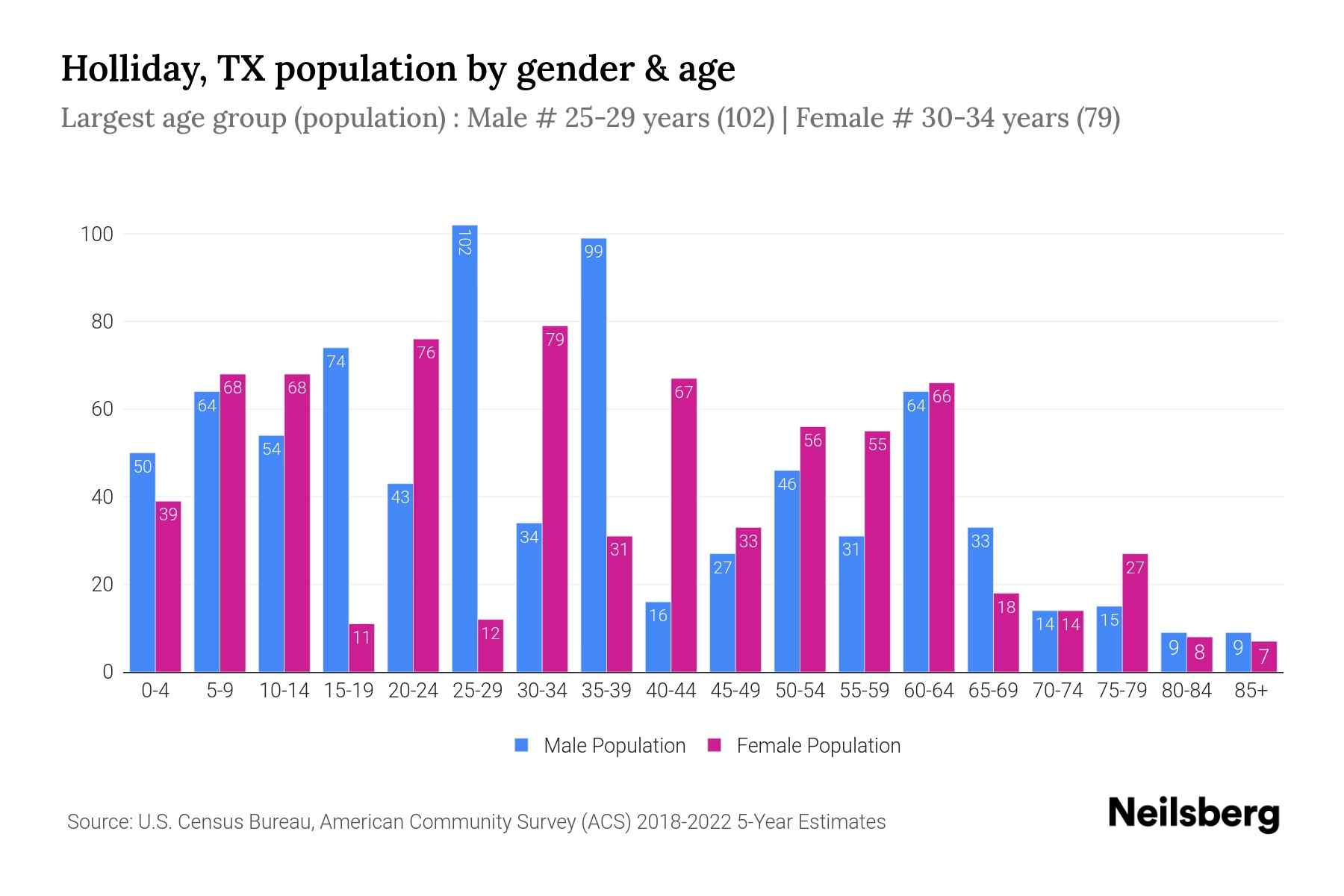Holliday, TX Population by Gender 2024 Update Neilsberg