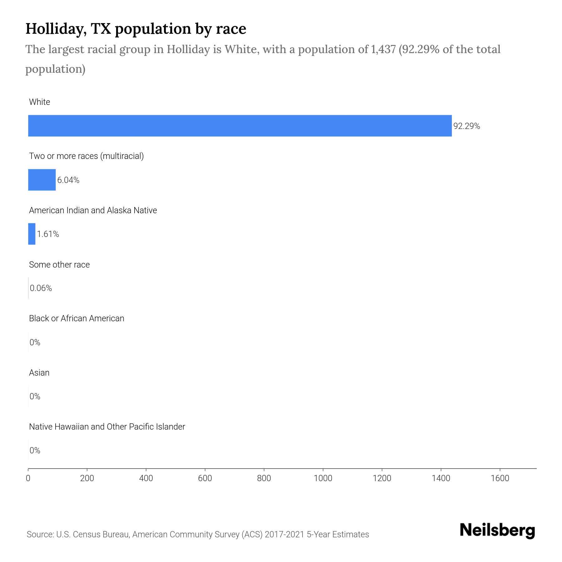 Holliday, TX Population by Race & Ethnicity 2023 Neilsberg