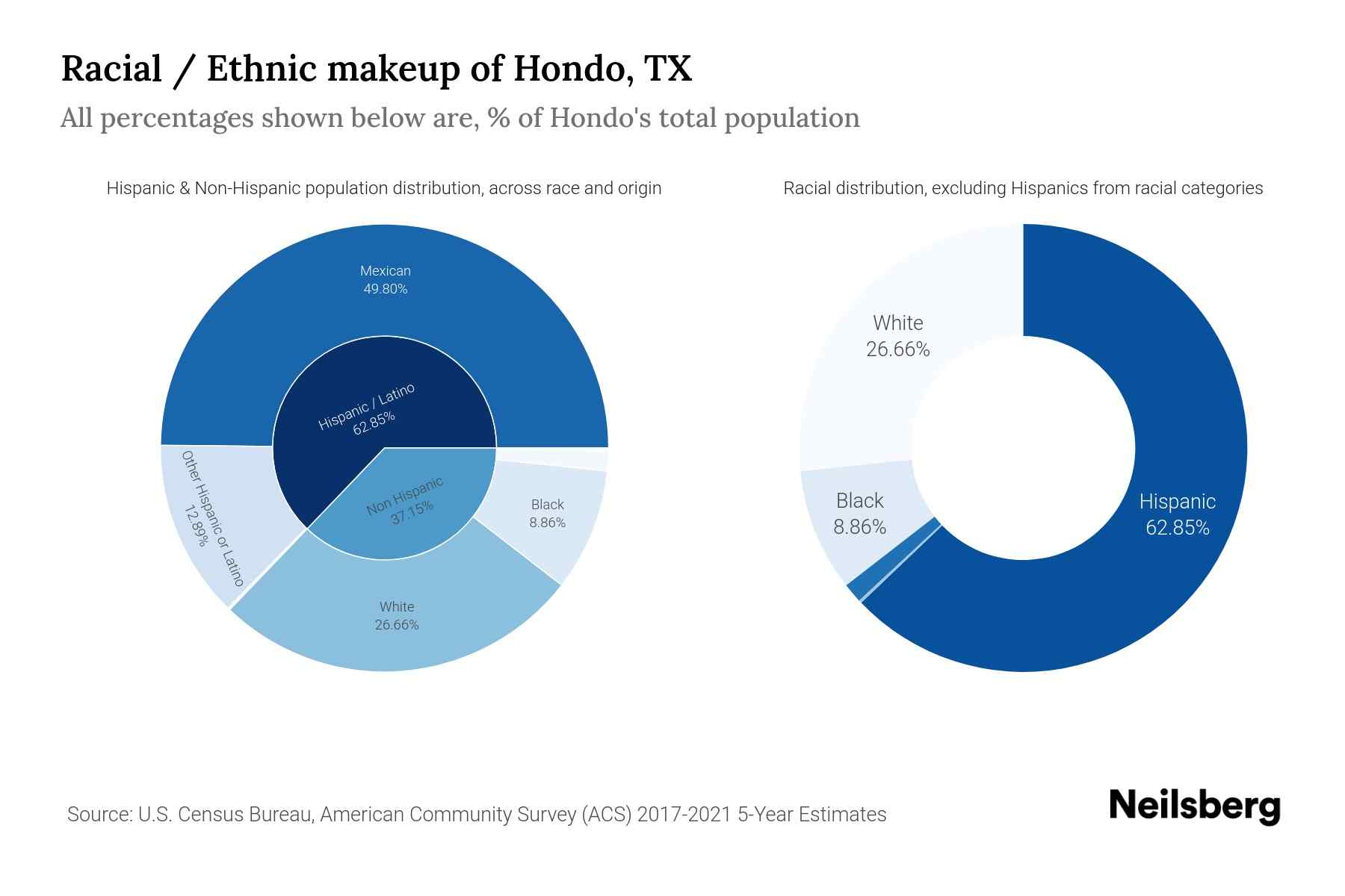 Hondo, TX Population by Race & Ethnicity 2023 Neilsberg