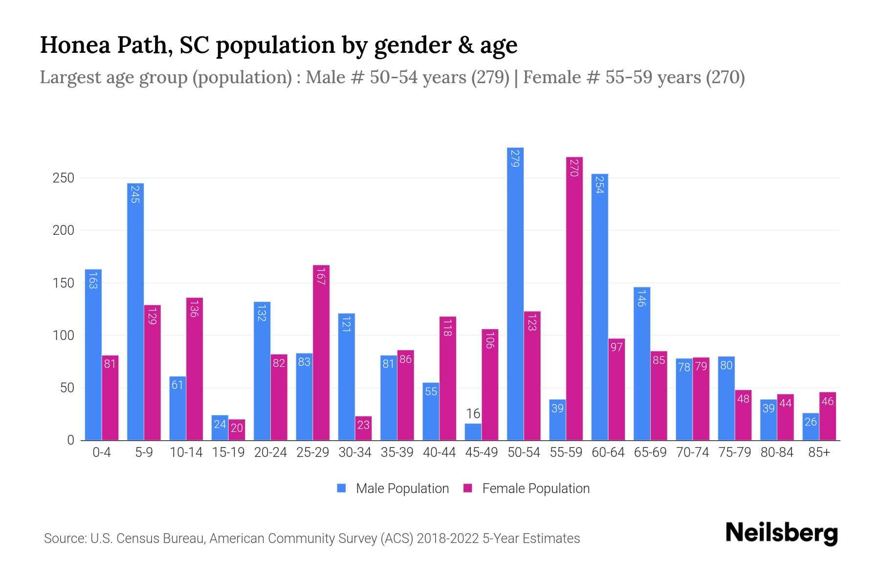 Honea Path, SC Population by Gender 2024 Update Neilsberg