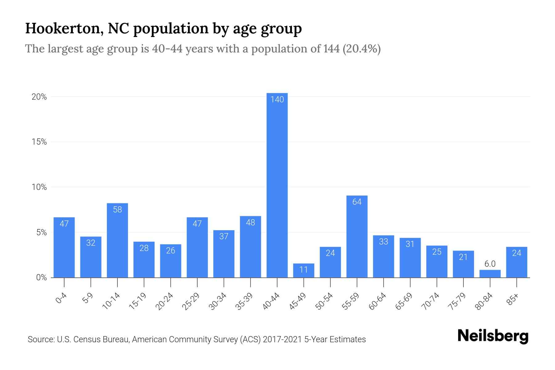 Hookerton, NC Population by Age 2023 Hookerton, NC Age Demographics