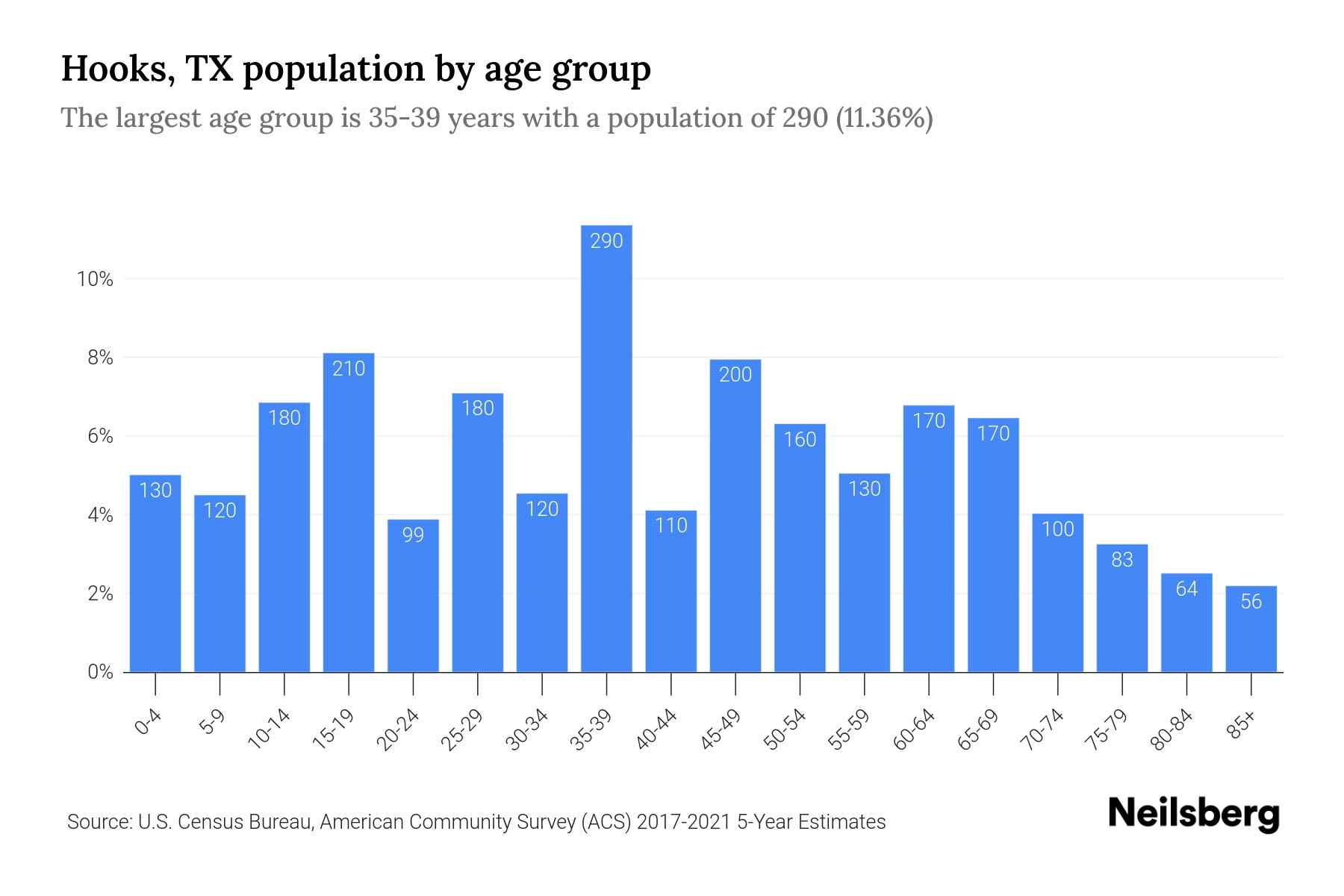 Hooks, TX Population by Age 2023 Hooks, TX Age Demographics Neilsberg