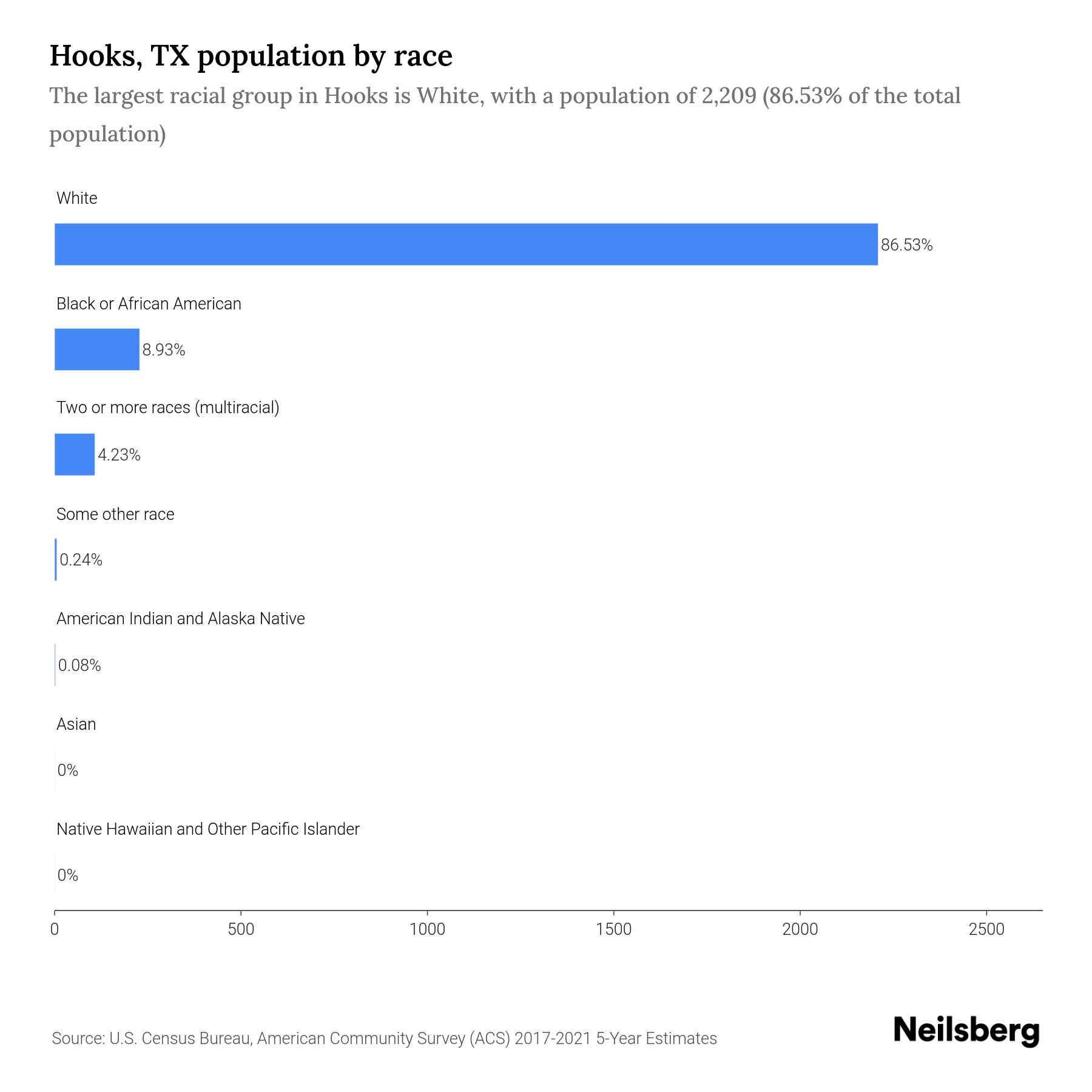 Hooks, TX Population by Race & Ethnicity 2023 Neilsberg