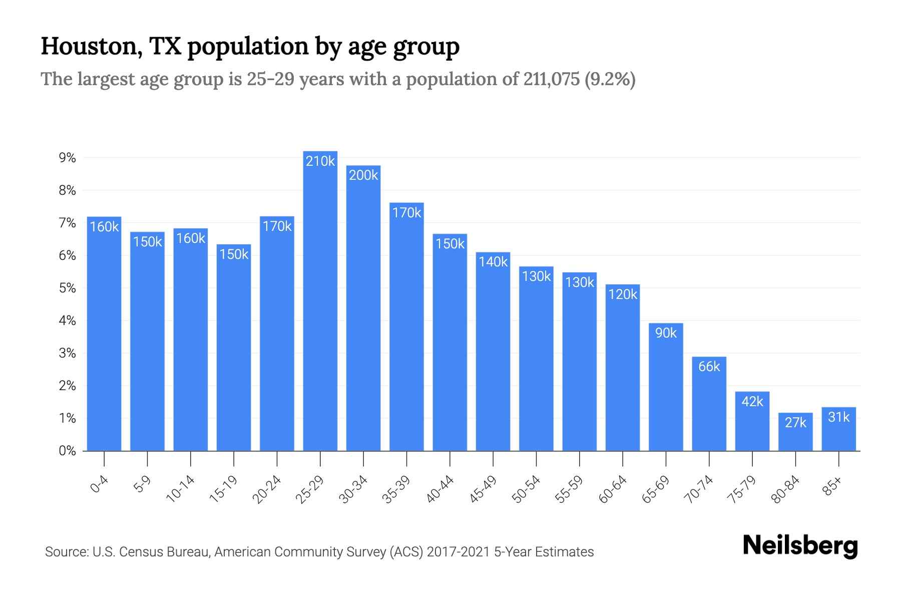 Houston, TX Population by Age 2023 Houston, TX Age Demographics