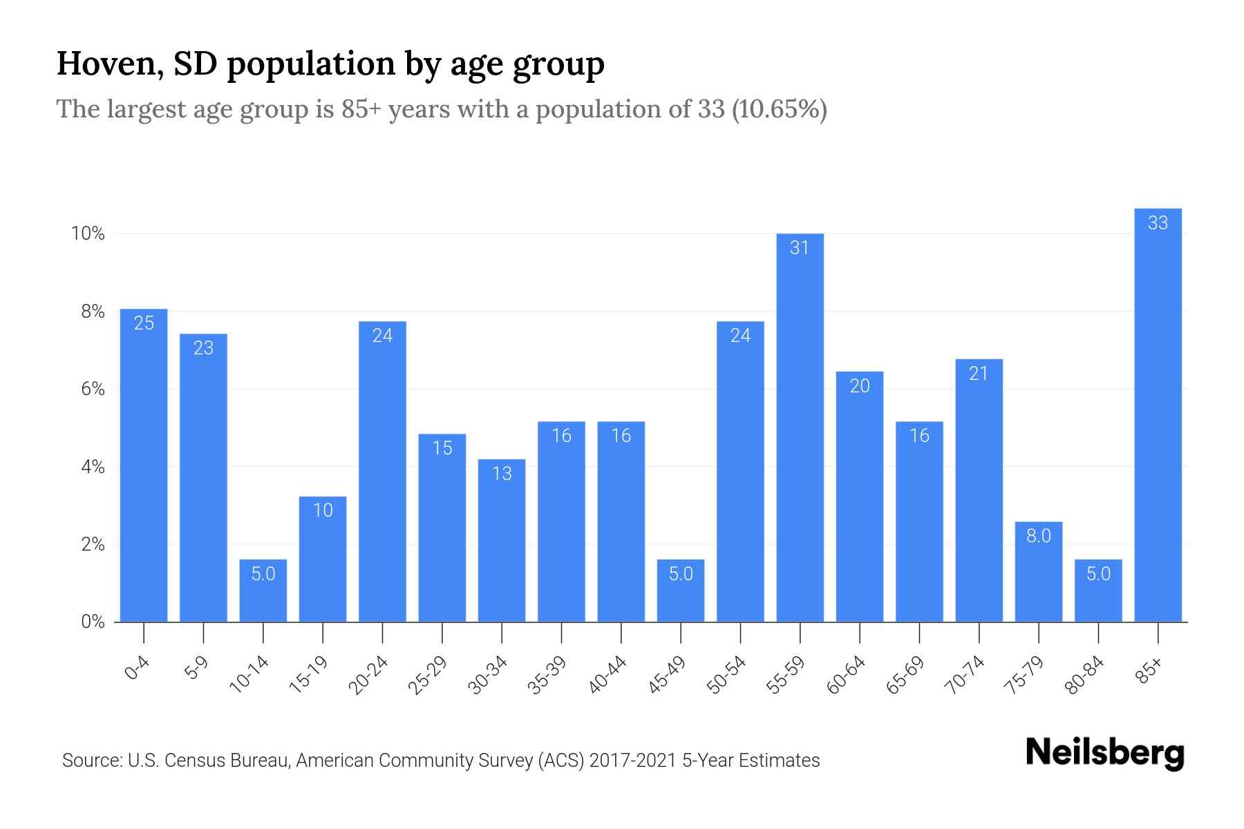 Hoven, SD Population by Age 2023 Hoven, SD Age Demographics Neilsberg
