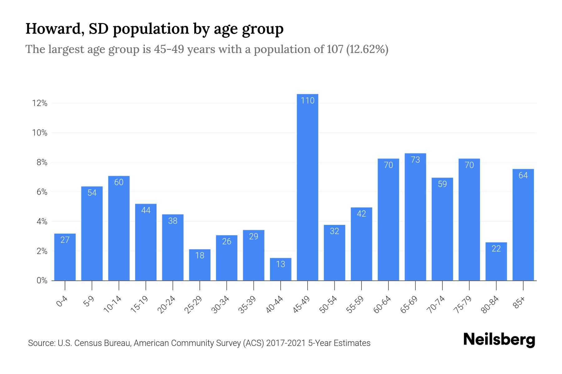 Howard, SD Population by Age 2023 Howard, SD Age Demographics Neilsberg