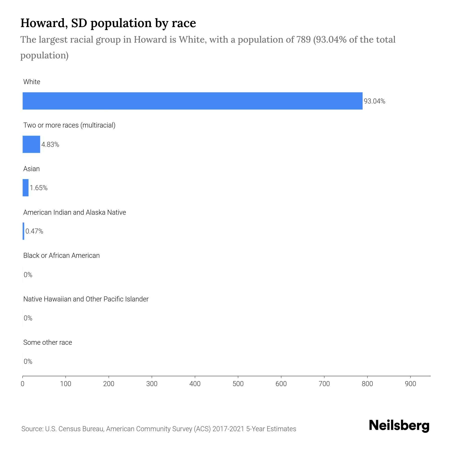 Howard, SD Population by Race & Ethnicity 2023 Neilsberg