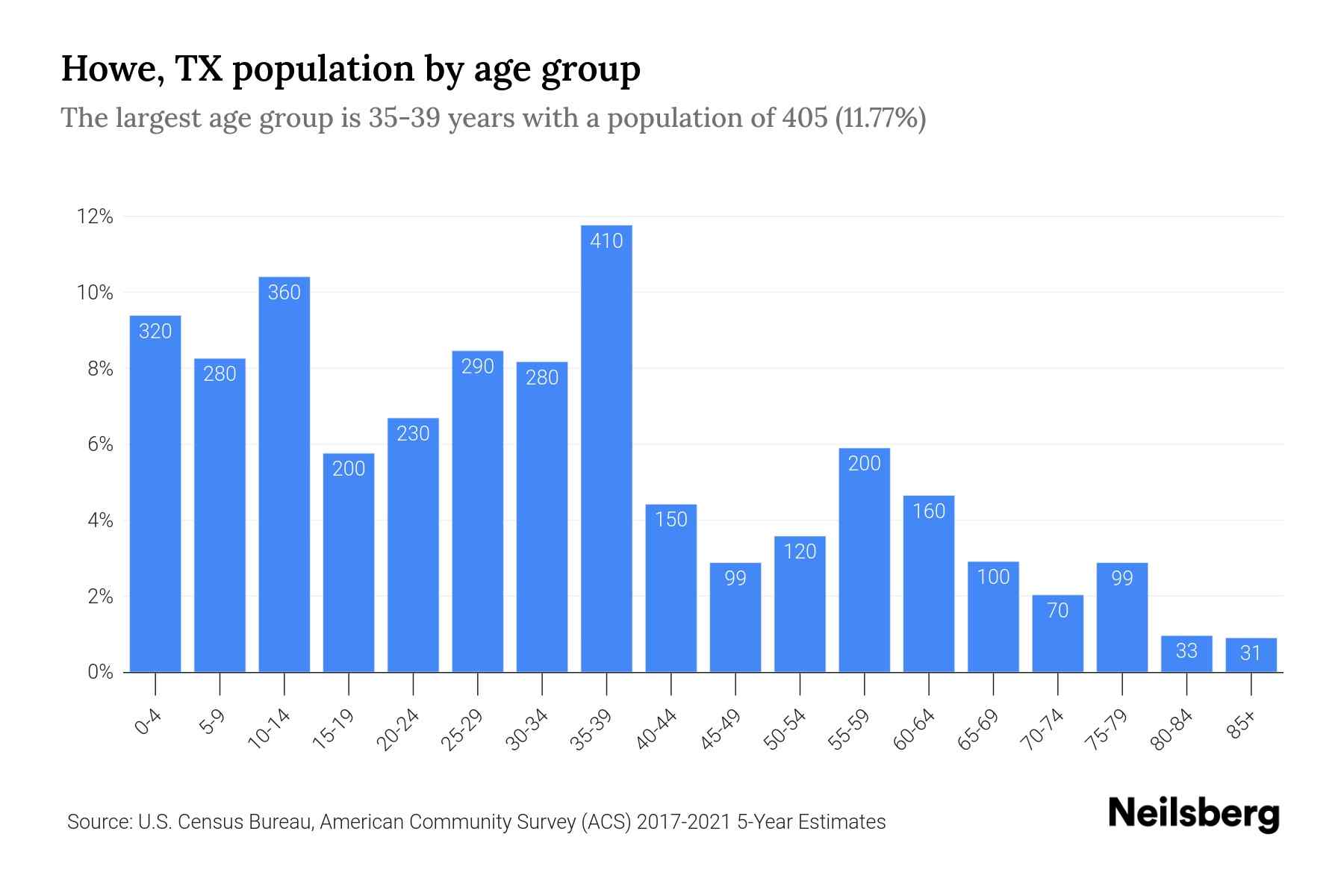 Howe, TX Population 2023 Stats & Trends Neilsberg