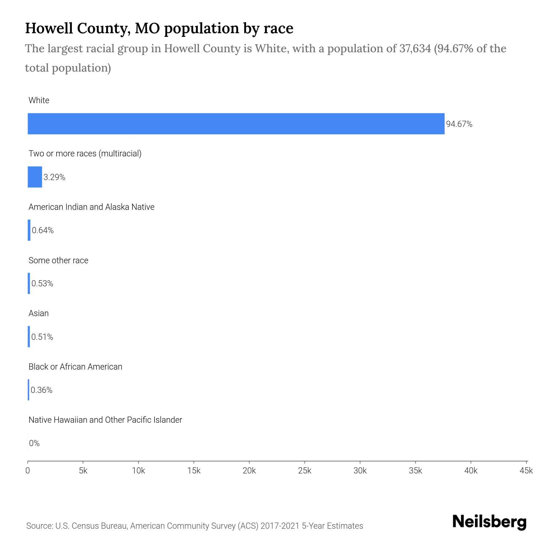 Howell County, MO Population by Race & Ethnicity 2023 Neilsberg