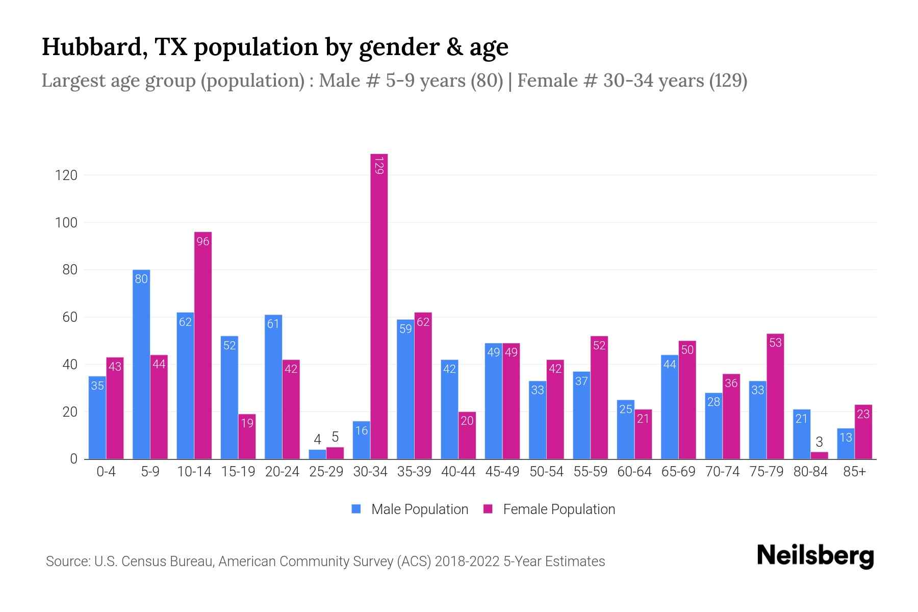 Hubbard, TX Population by Gender 2024 Update Neilsberg