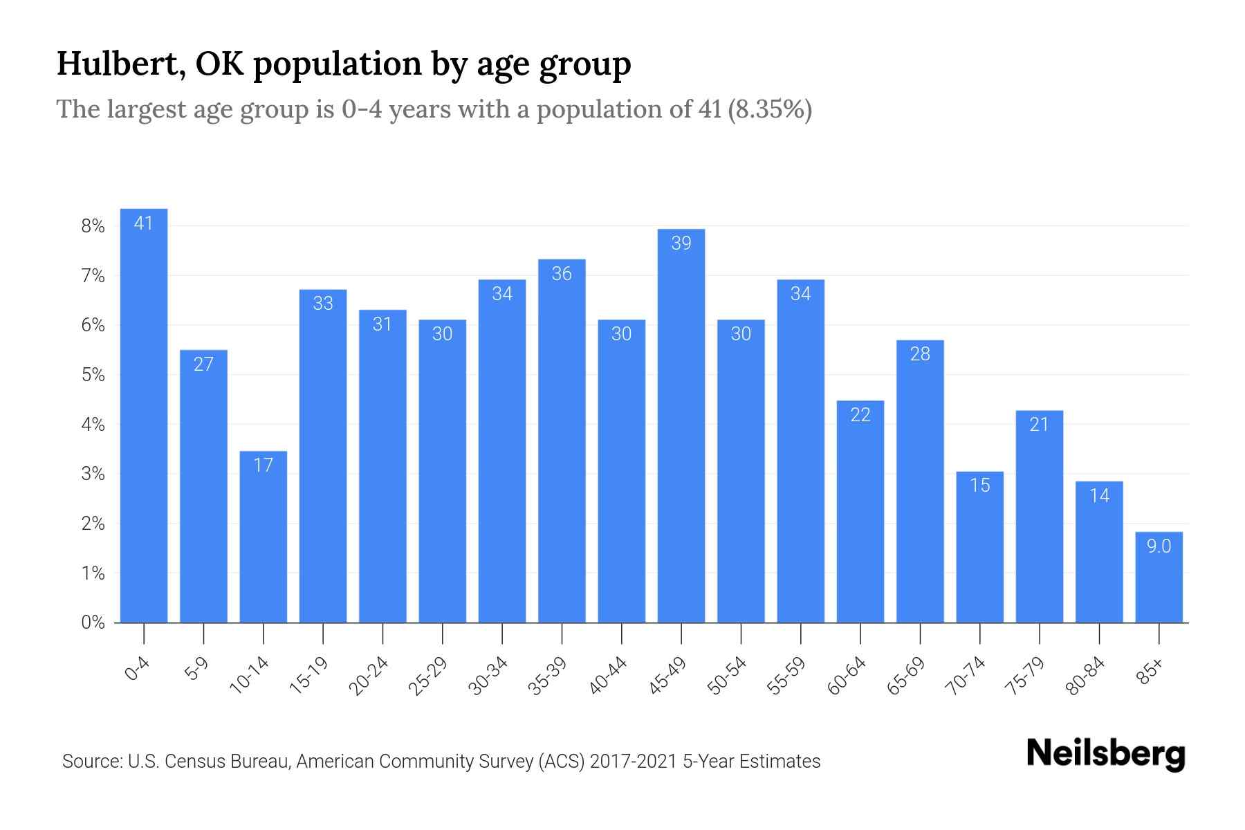 Hulbert, OK Population by Age 2023 Hulbert, OK Age Demographics