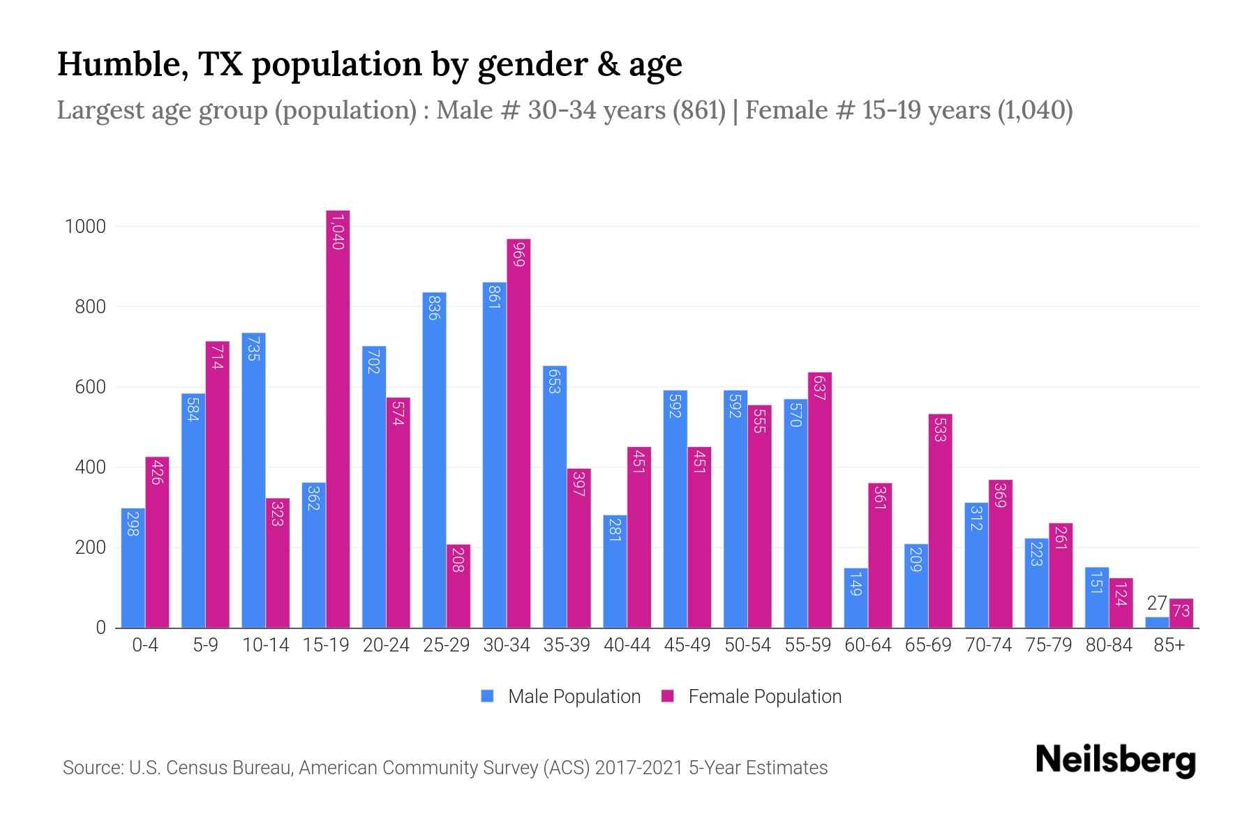 Humble, TX Population by Gender 2023 Humble, TX Gender Demographics