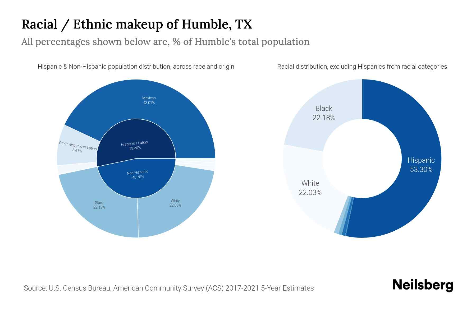 Humble, TX Population by Race & Ethnicity 2023 Neilsberg