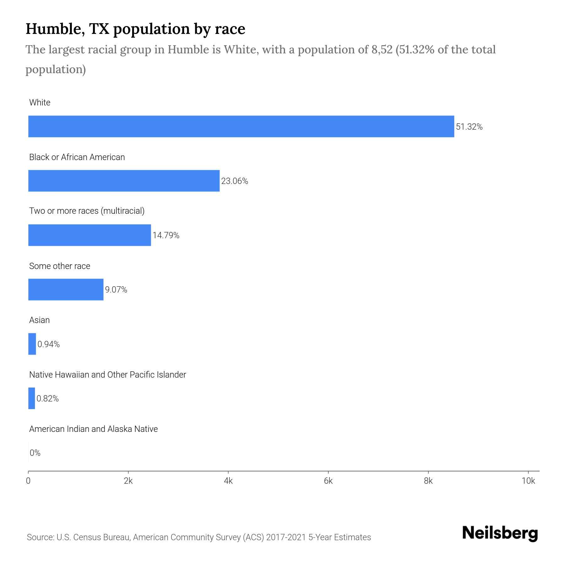 Humble, TX Population by Race & Ethnicity 2023 Neilsberg