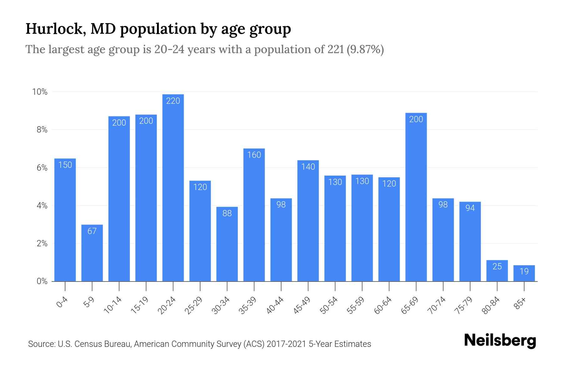 Hurlock, MD Population by Age 2023 Hurlock, MD Age Demographics