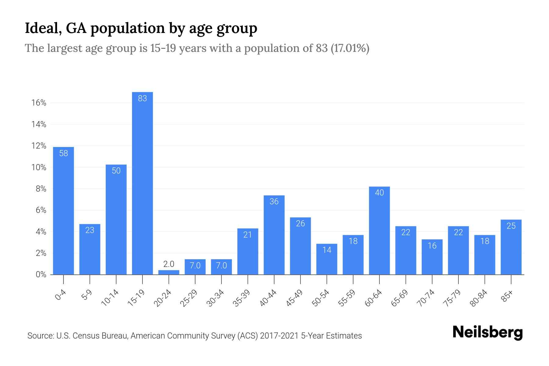Ideal, GA Population by Age 2023 Ideal, GA Age Demographics Neilsberg