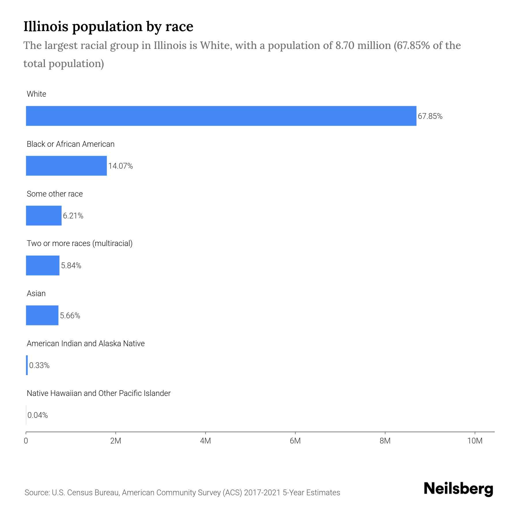 Illinois Population by Race & Ethnicity 2023 Neilsberg