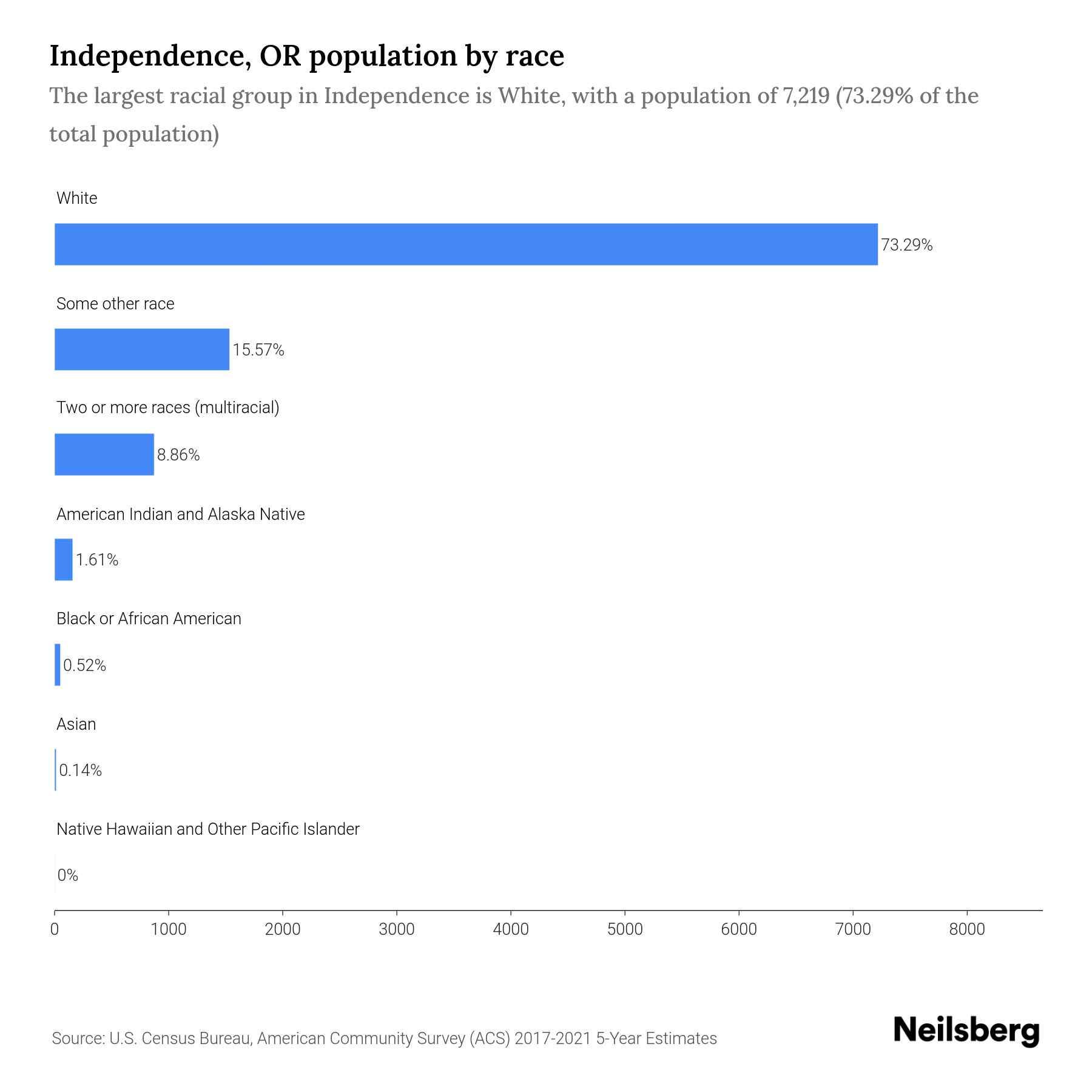 Independence, OR Population by Race & Ethnicity 2023 Neilsberg