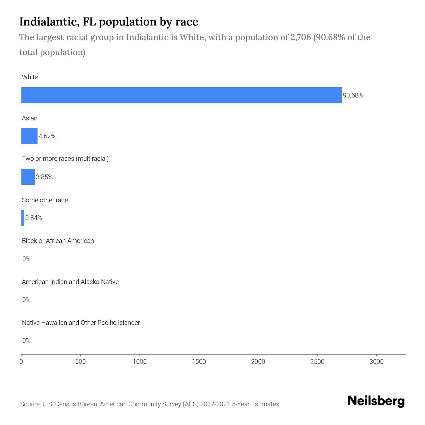 Indialantic, FL Population by Race & Ethnicity 2023 Neilsberg