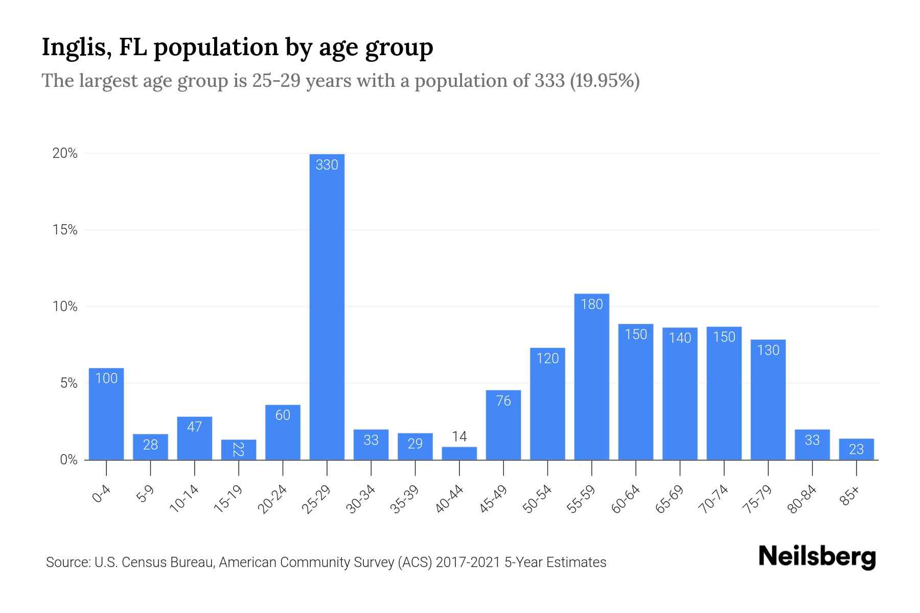 Inglis, FL Population by Age 2023 Inglis, FL Age Demographics Neilsberg