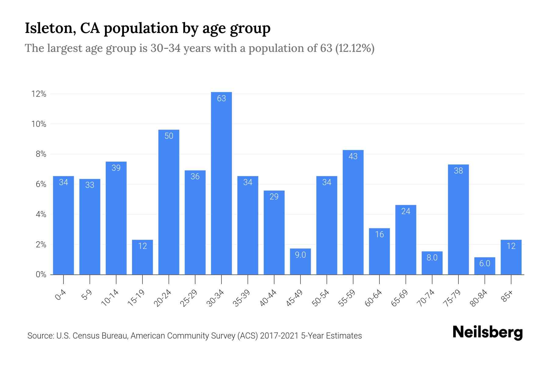 Isleton, CA Population 2023 Stats & Trends Neilsberg