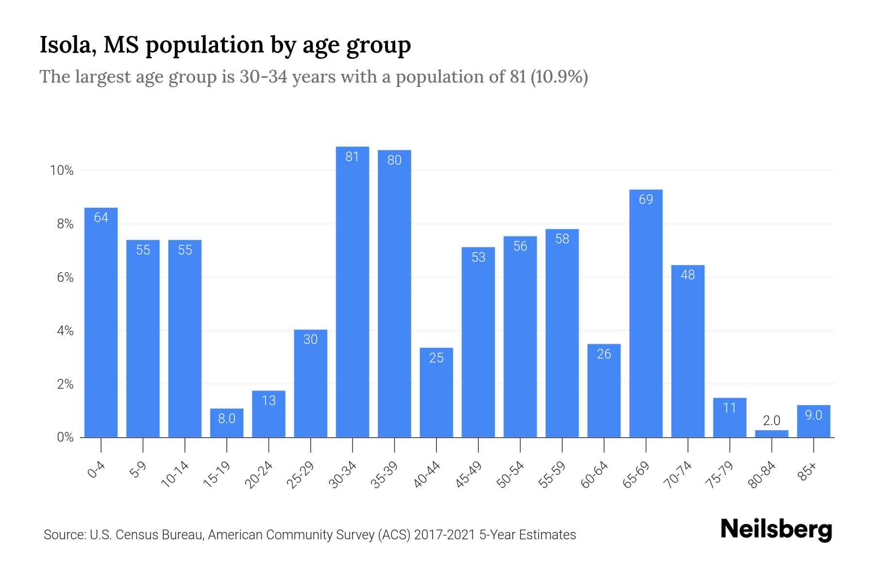 Isola, MS Population by Age 2023 Isola, MS Age Demographics Neilsberg