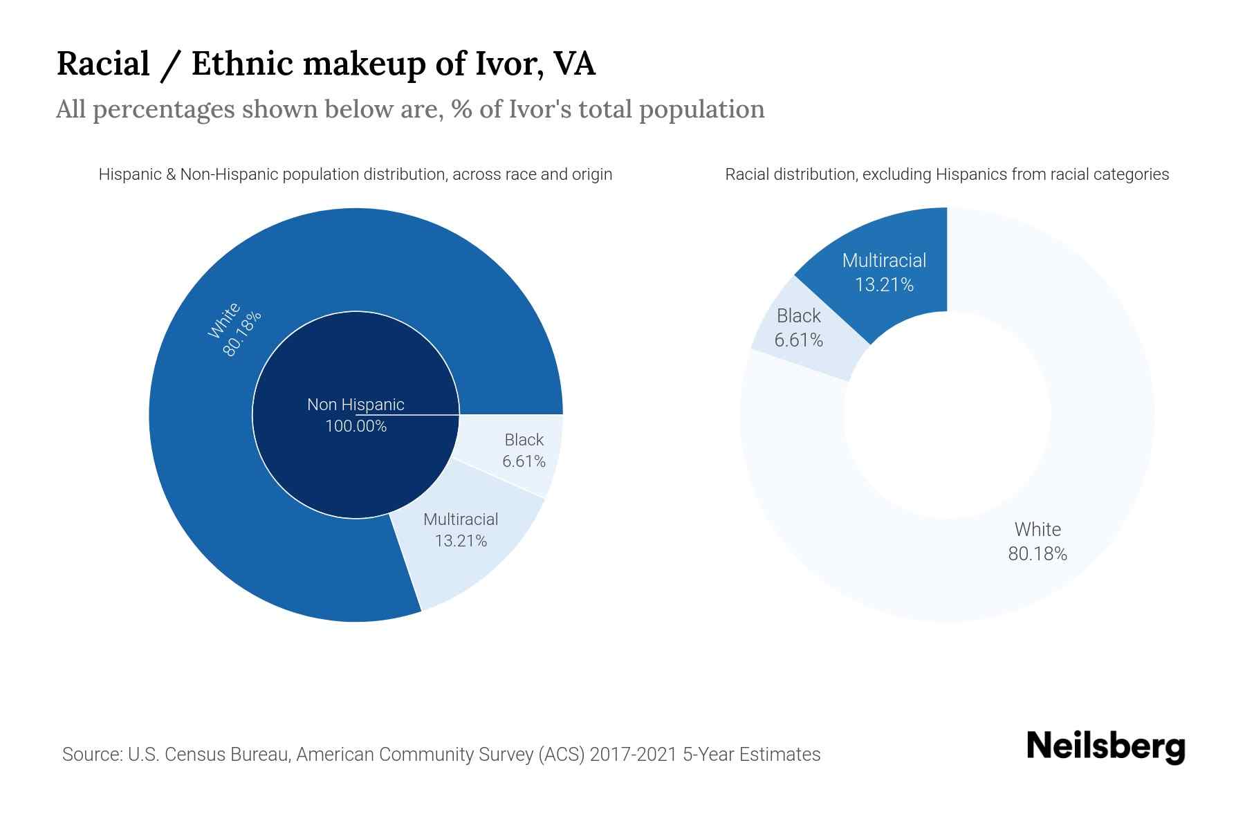 Ivor, VA Population by Race & Ethnicity 2023 Neilsberg