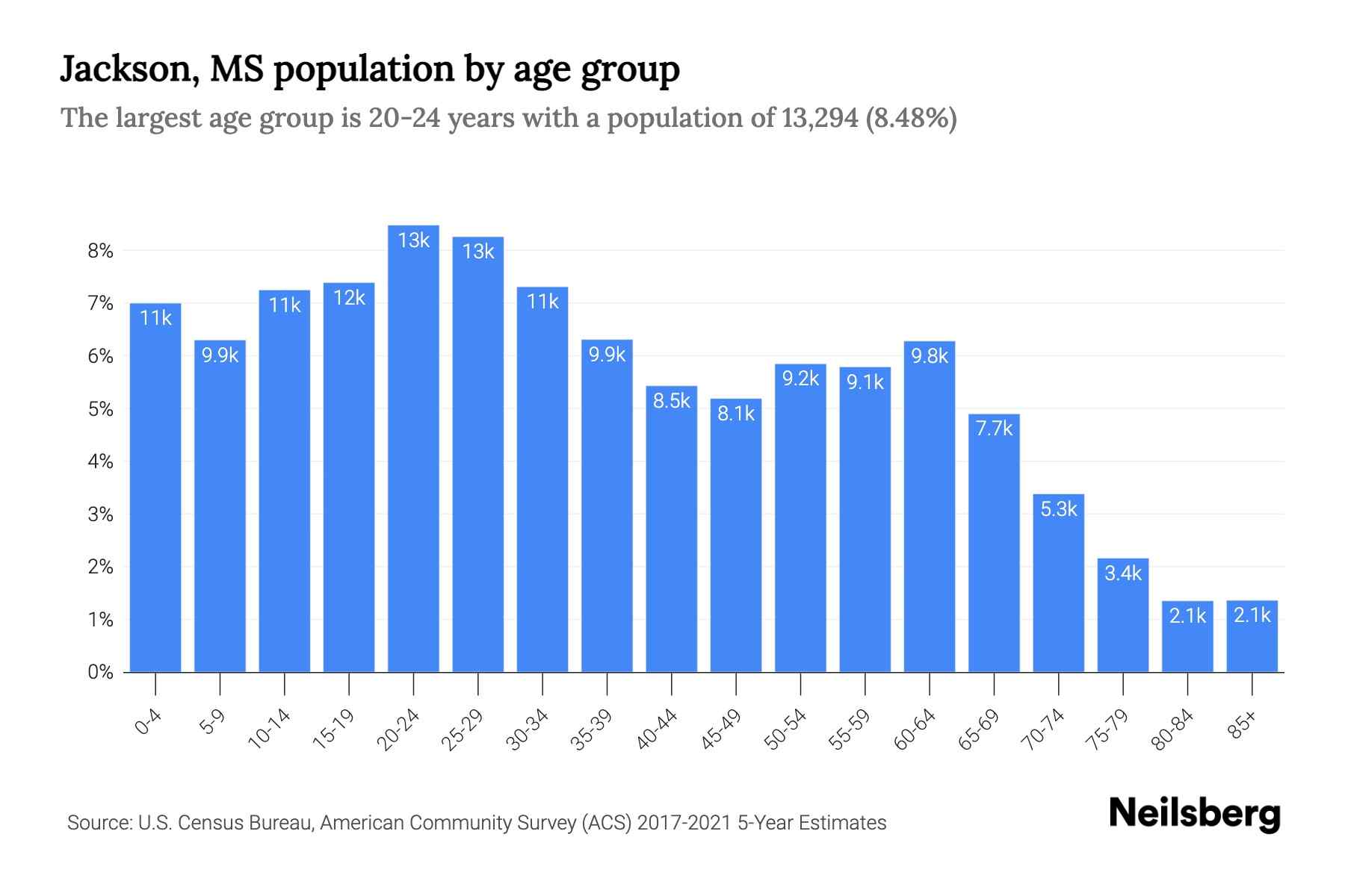 Jackson, MS Population by Age 2023 Jackson, MS Age Demographics Neilsberg