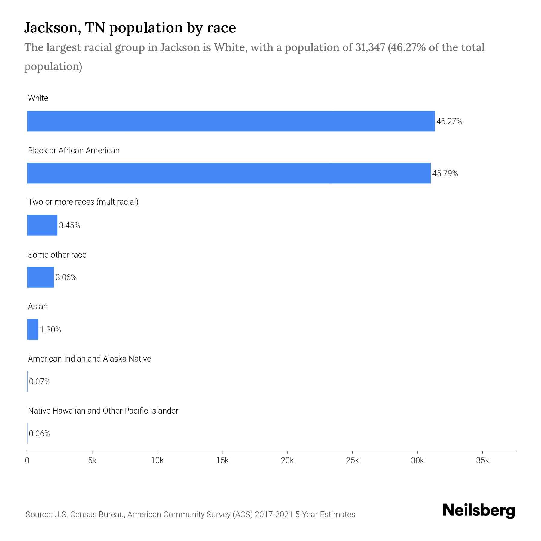 Jackson, TN Population by Race & Ethnicity 2023 Neilsberg