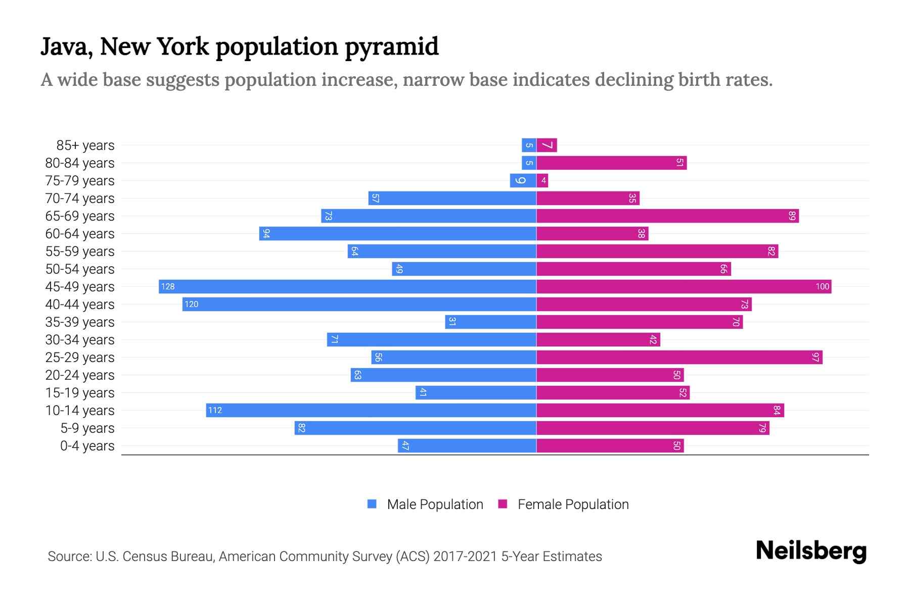 Java, New York Population by Age 2023 Java, New York Age Demographics