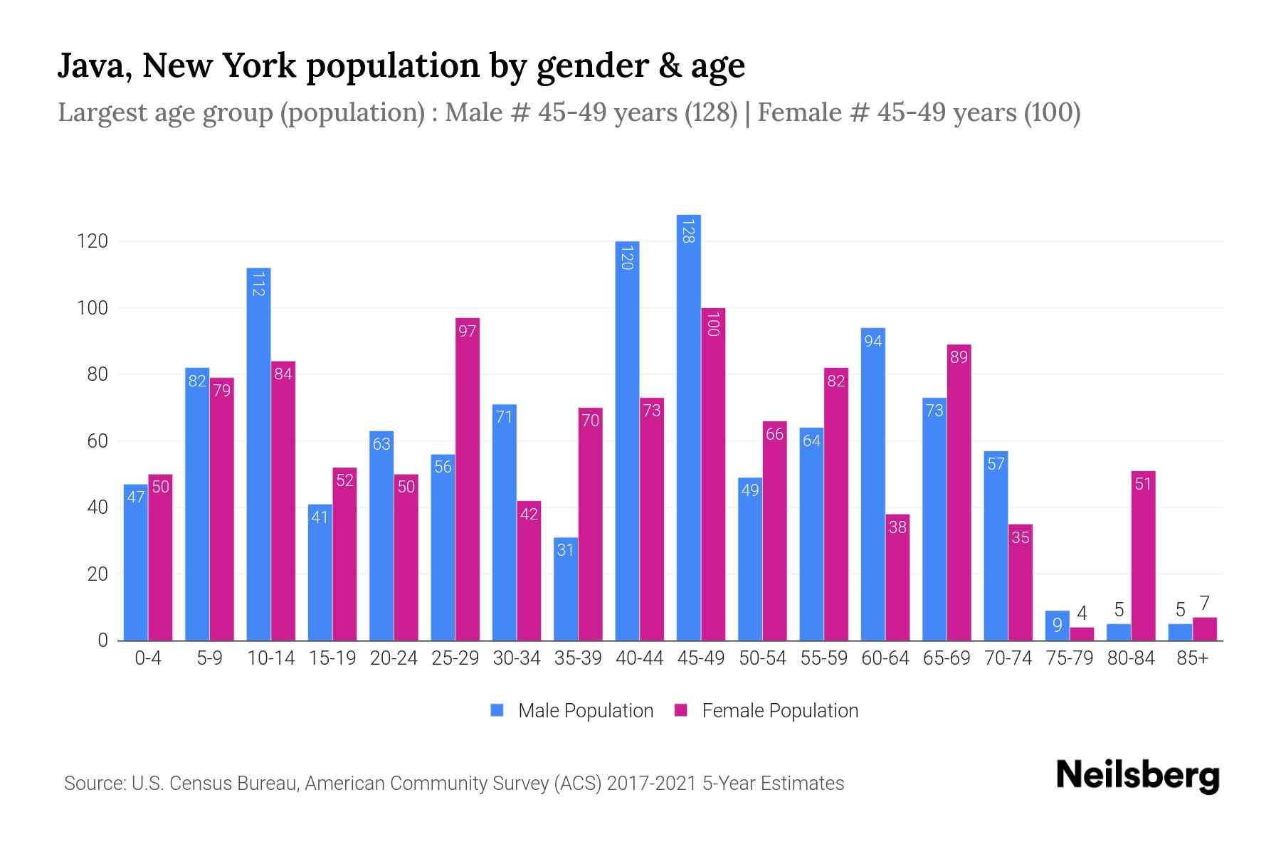 Java, New York Population by Gender 2023 Java, New York Gender