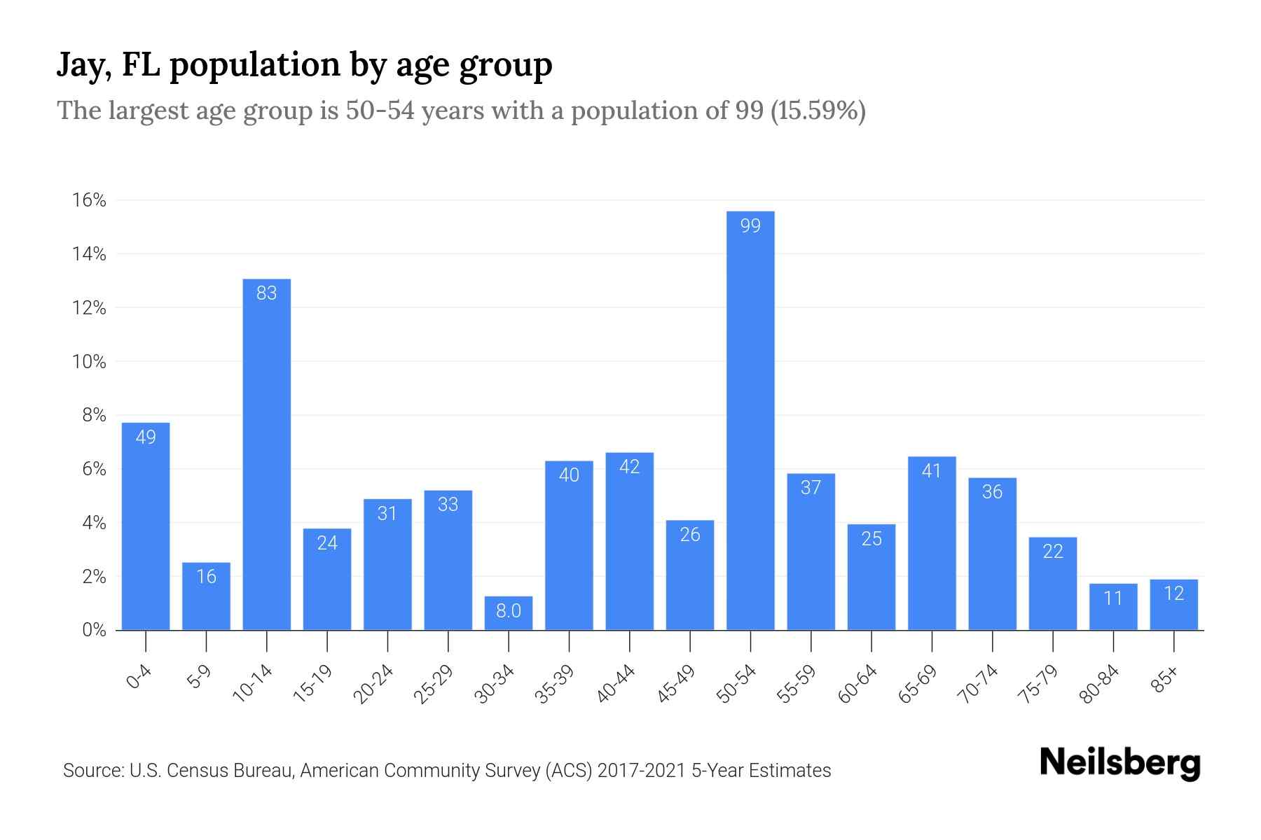 Jay, FL Population by Age 2023 Jay, FL Age Demographics Neilsberg
